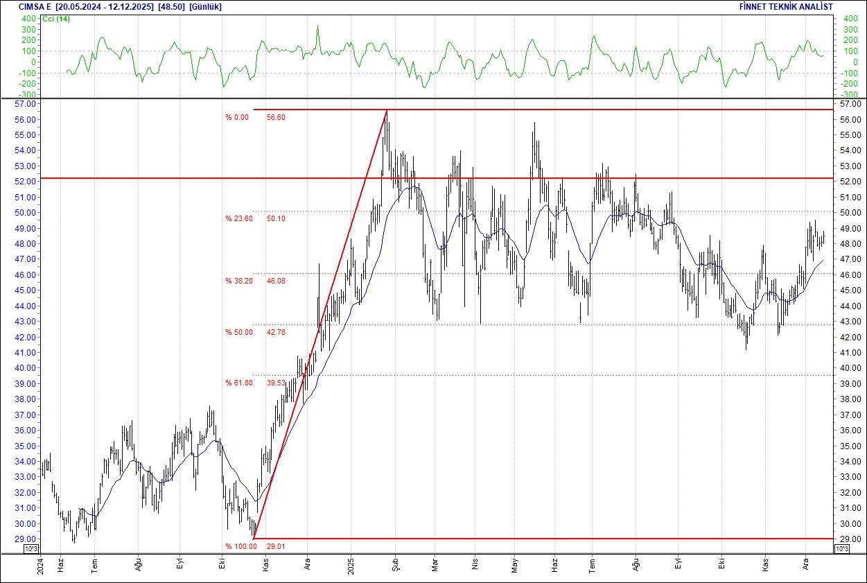 Aselsan, BİM, Ford, Mavi, Turkcell... BIST 100 hisselerinin teknik analizi-8