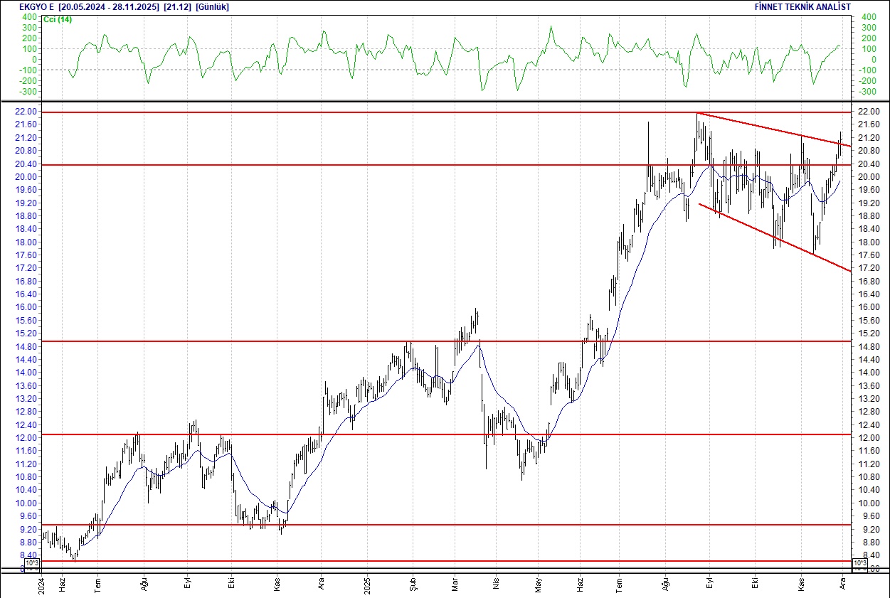 Emlak Konut, Koç Holding, Sasa, THY... BIST 100 hisselerinin teknik analizi-3