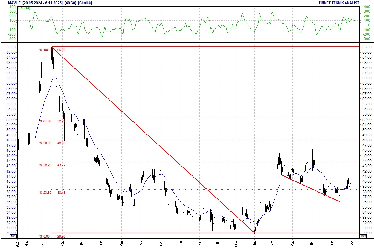 Mavi, Koza, Tofaş, Telekom, Arçelik... BIST 100 hisselerinin teknik analizi-6