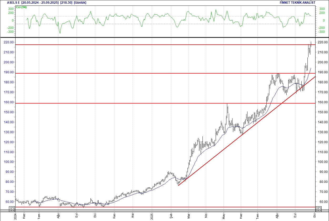 BIST 100 hisselerinin teknik analizi-2