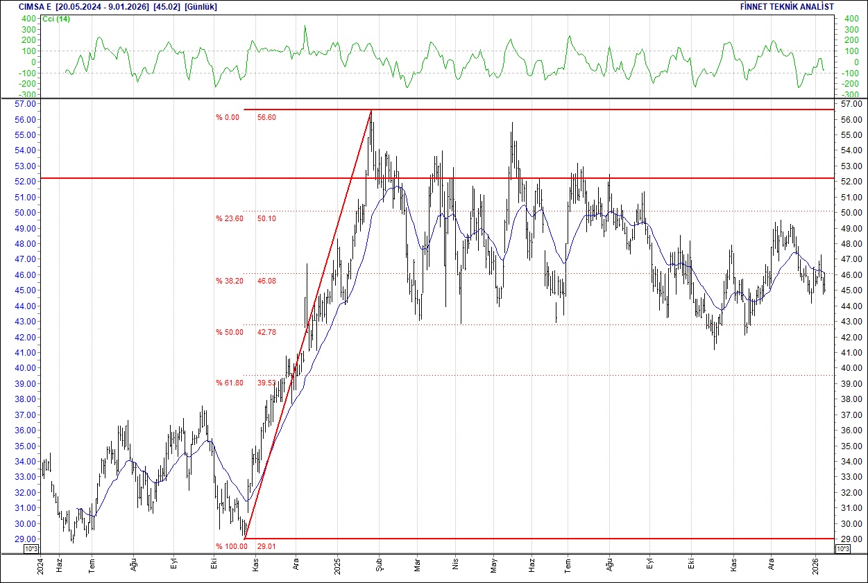 BIST 100 endeksi yükselişte: THY, ASELSAN ve öne çıkan hisselerin teknik analizi-7