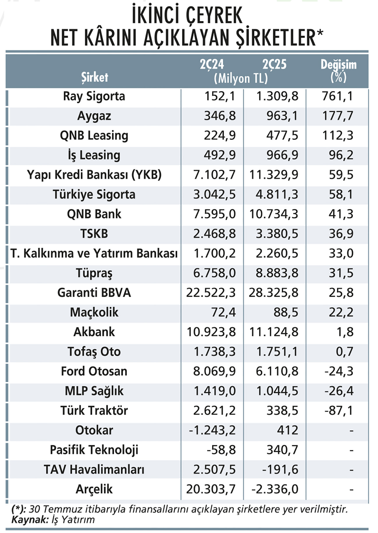 45 şirkette 2. çeyrek net kâr beklentileri-1