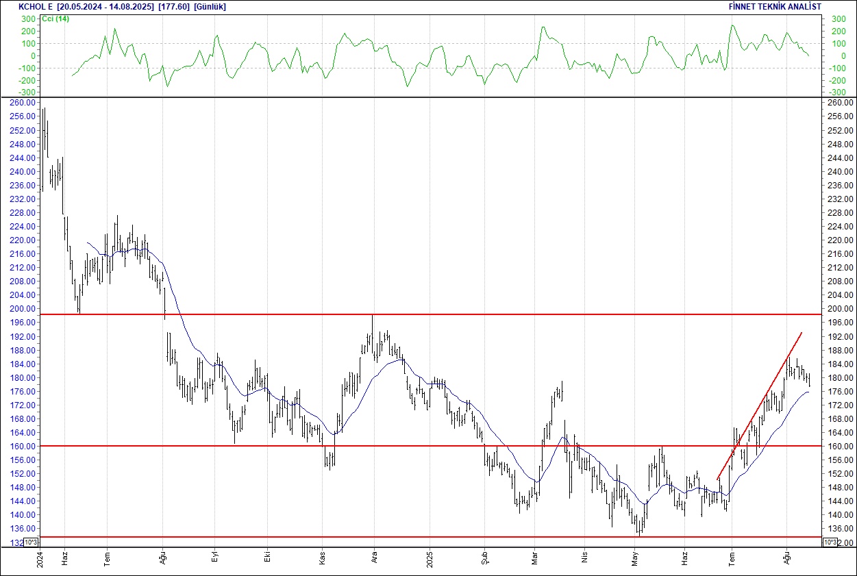 Efes, Koç Holding, Migros, Ereğli... BIST 100 hisselerinin teknik analizi (15.08.2025)-6