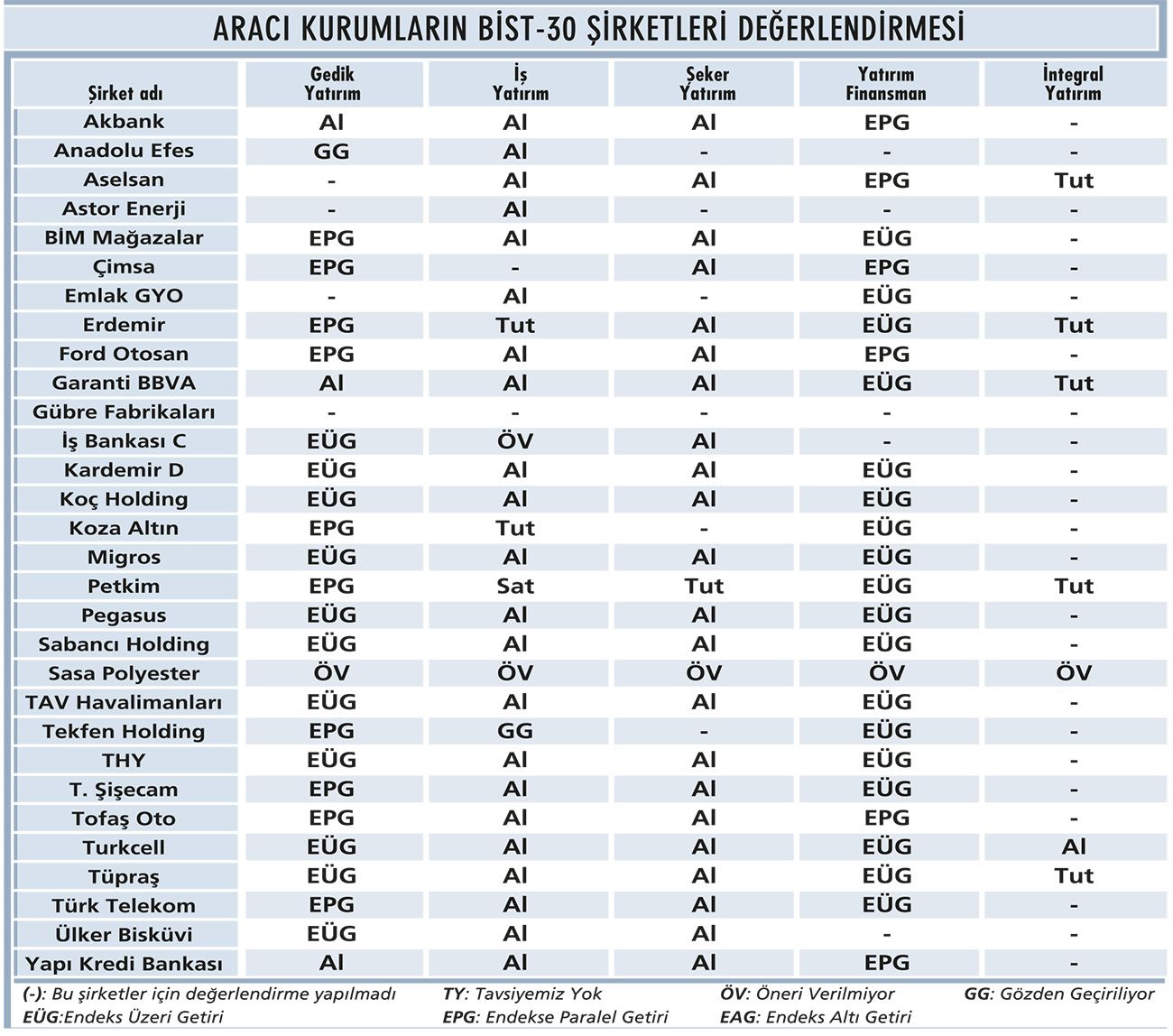 5 aracın kurumun BIST-30 şirketleri değerlendirmesi-1