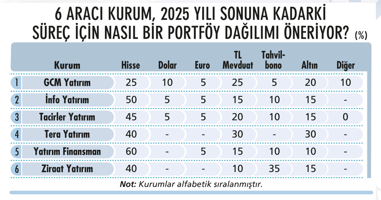 Yıl sonuna kadar nasıl bir portföy oluşturulmalı?-1