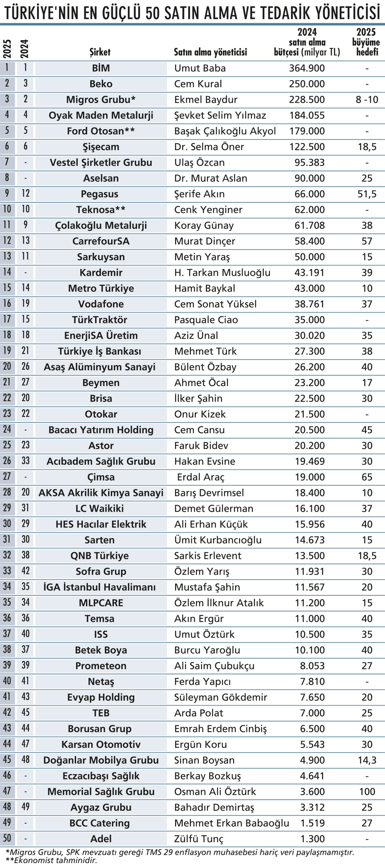 Türkiye'nin en güçlü 50 satın alma yöneticisi: Değişimi yöneten liderler-3