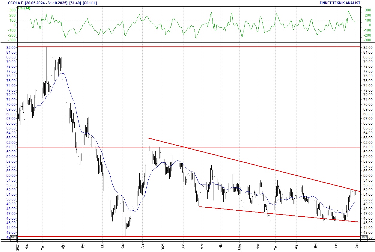 BIM, DOAS, FROTO, CCOLA... BIST 100 hisselerinin teknik analizi-6