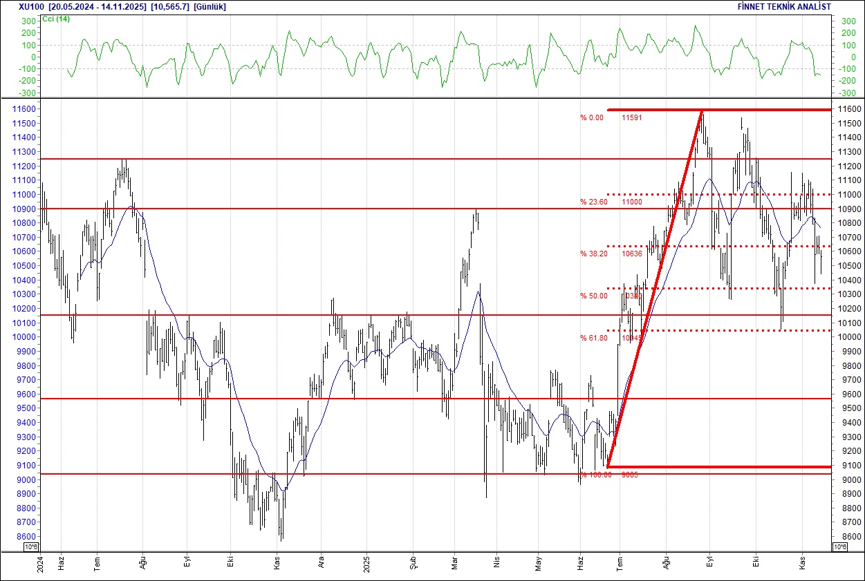 Emlak Konut, Enka, Sabancı, Ereğli... BIST 100 hisselerinin teknik analizi-1