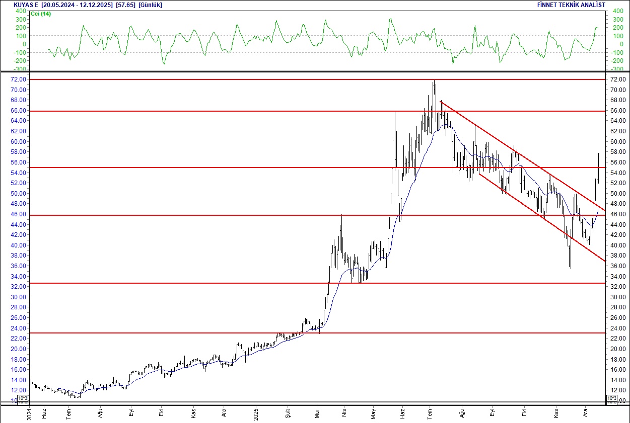 Aselsan, BİM, Ford, Mavi, Turkcell... BIST 100 hisselerinin teknik analizi-11