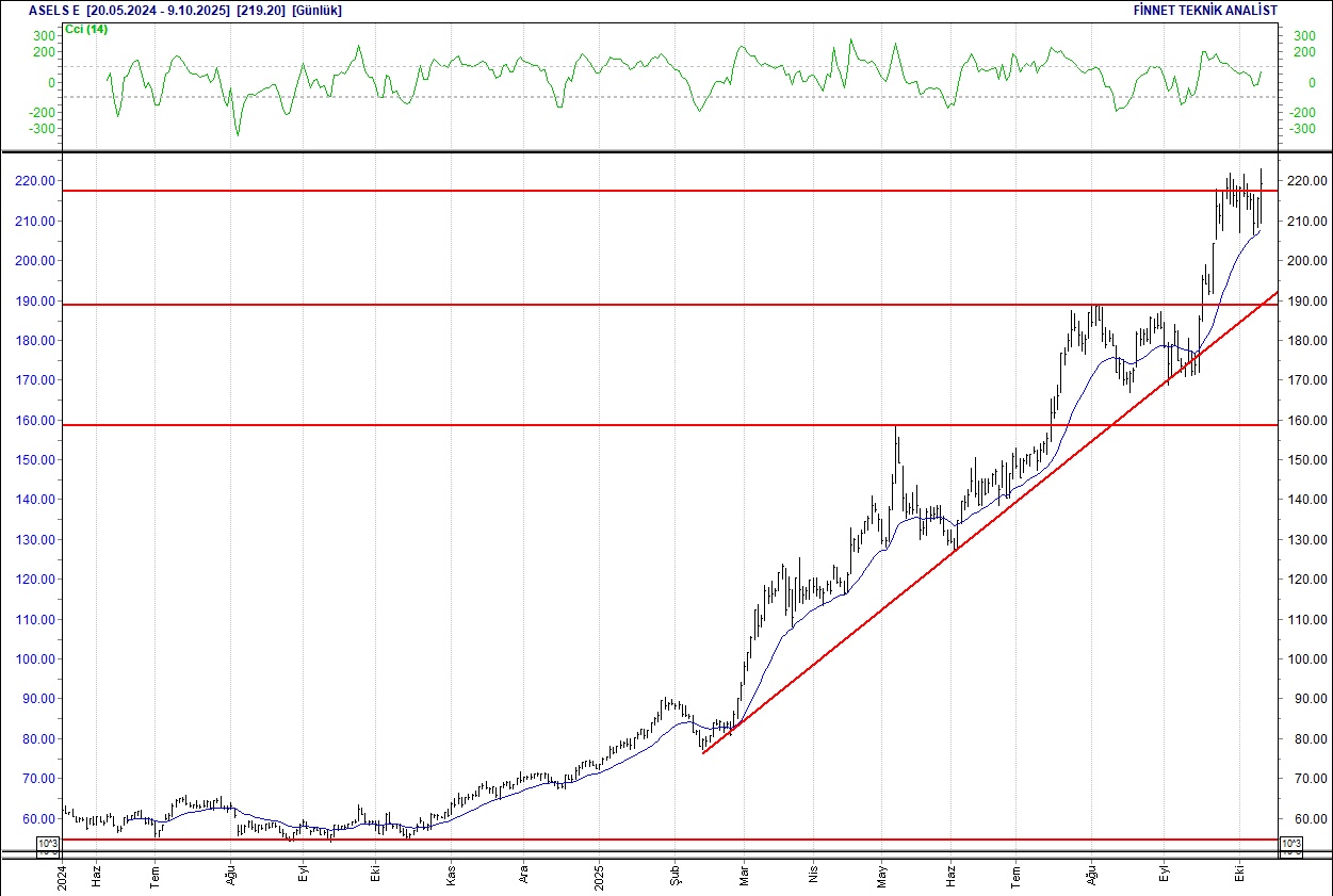 Doğuş Otomotiv, Astor, Alarko, Şişe Cam... BIST 100 hisselerinin teknik analizi-5