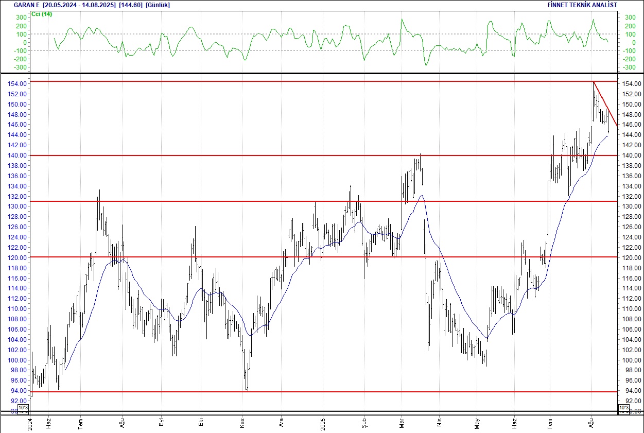 Efes, Koç Holding, Migros, Ereğli... BIST 100 hisselerinin teknik analizi (15.08.2025)-5