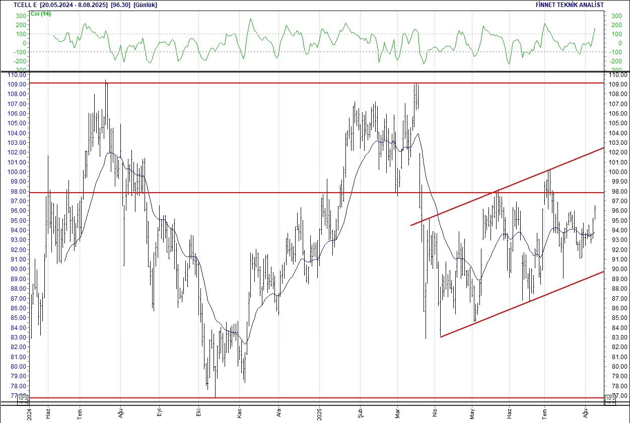 Alarko, Aselsan, Ford, Sasa, BİM... BIST 100 hisselerinin teknik analizi-16