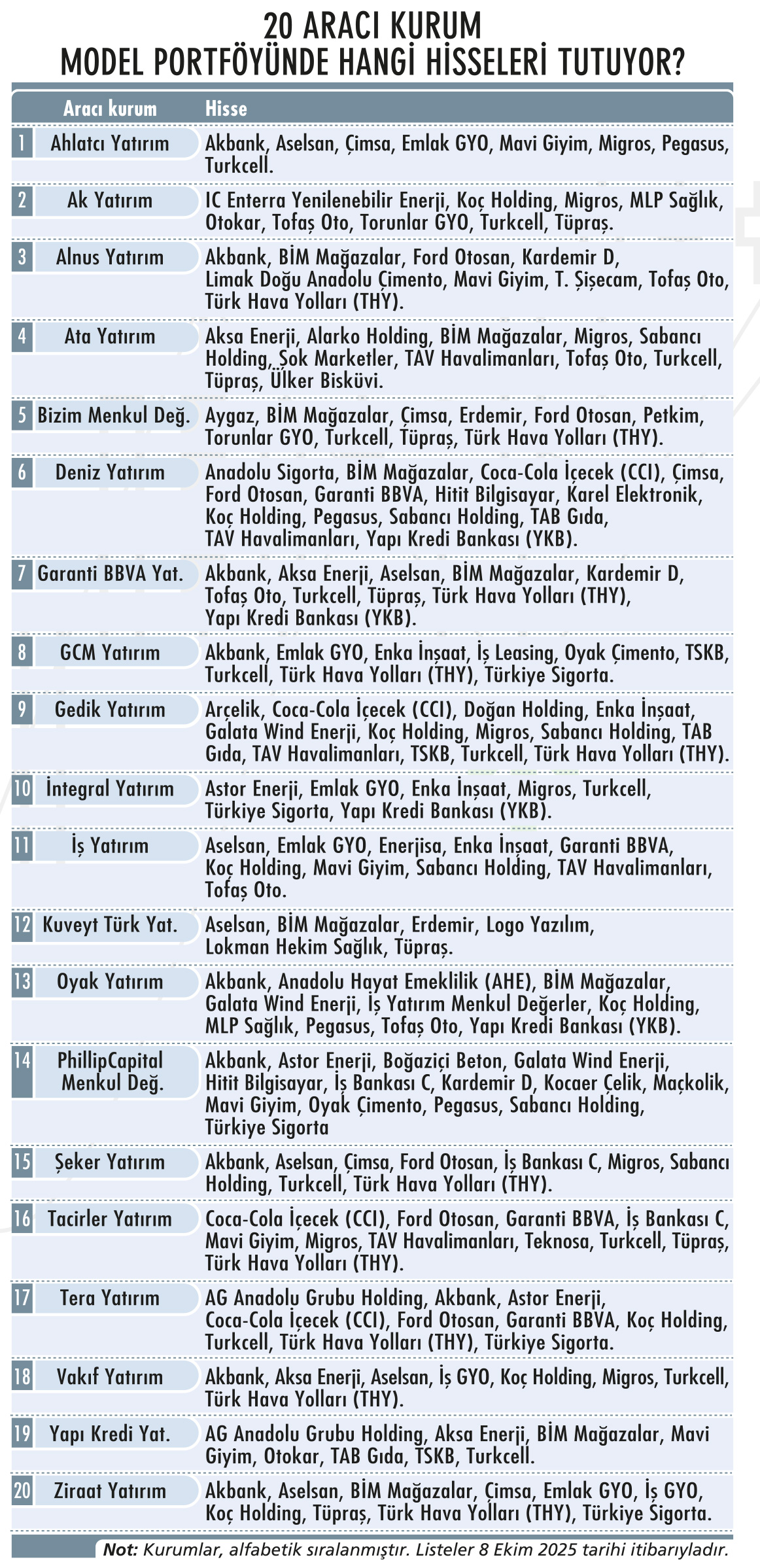 20 aracı kurumdan 57 hisse önerisi-1