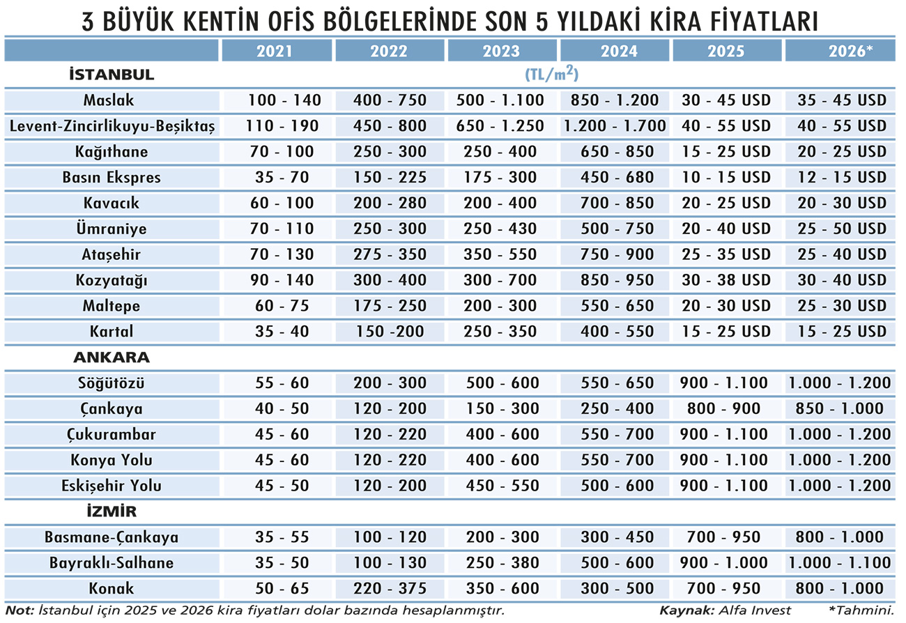 2026'da ofis fiyatları ne olacak?-2