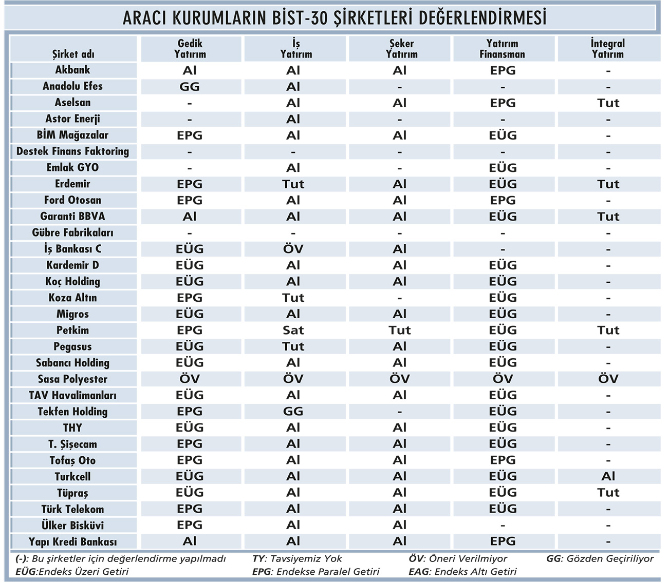 5 aracın kurumun BIST-30 şirketleri değerlendirmesi-1