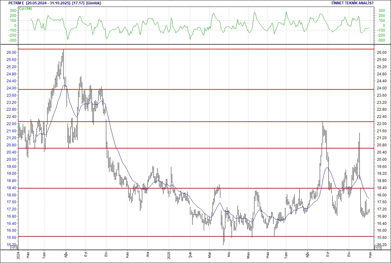 BIM, DOAS, FROTO, CCOLA... BIST 100 hisselerinin teknik analizi-16