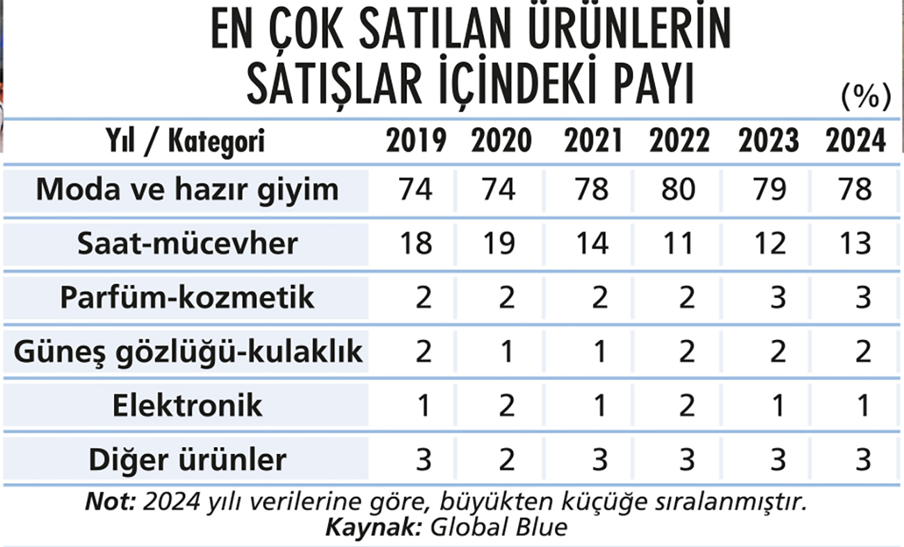 TAX FREE ’de kan kaybı 2025’te de devam ediyor-3