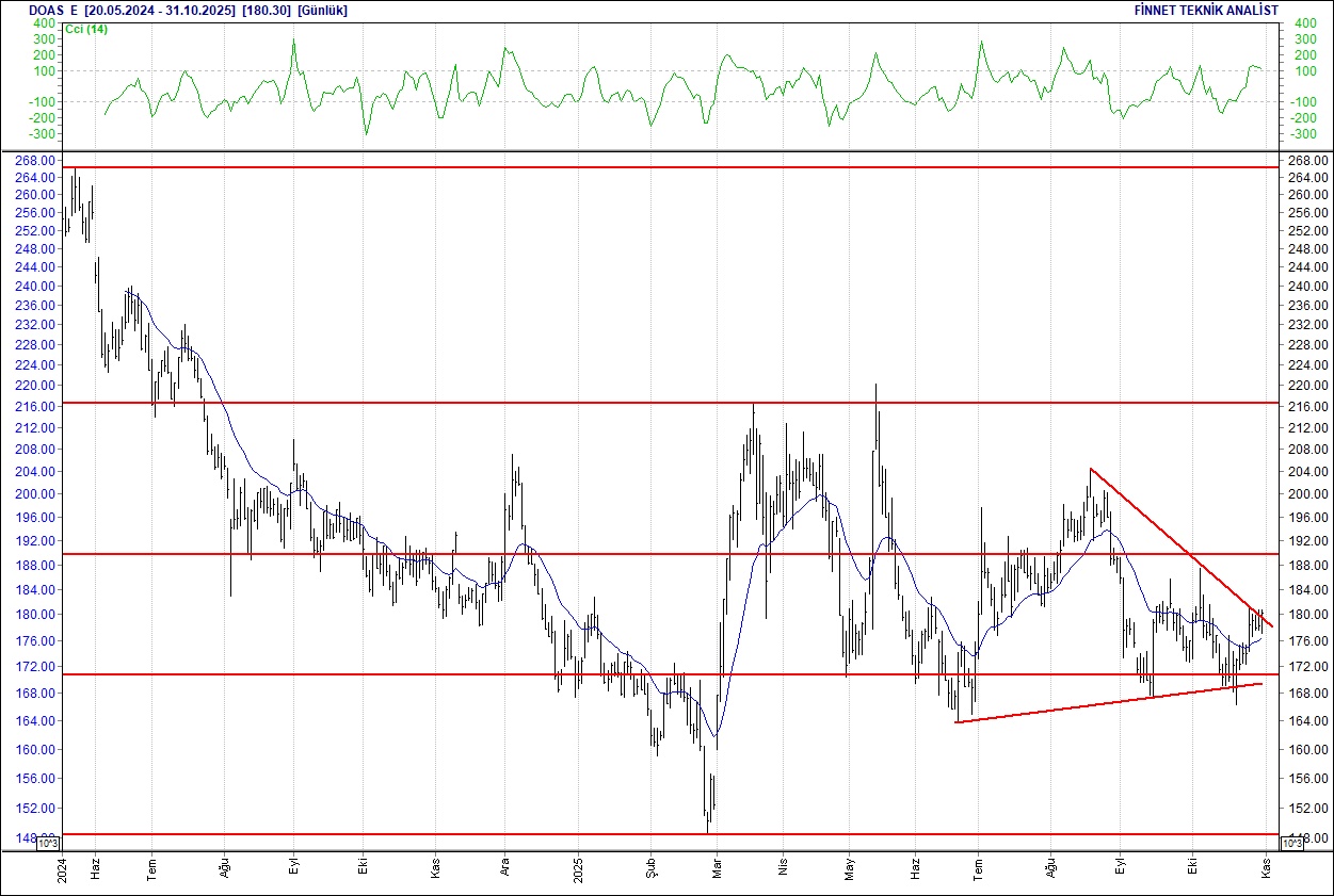 BIM, DOAS, FROTO, CCOLA... BIST 100 hisselerinin teknik analizi-8