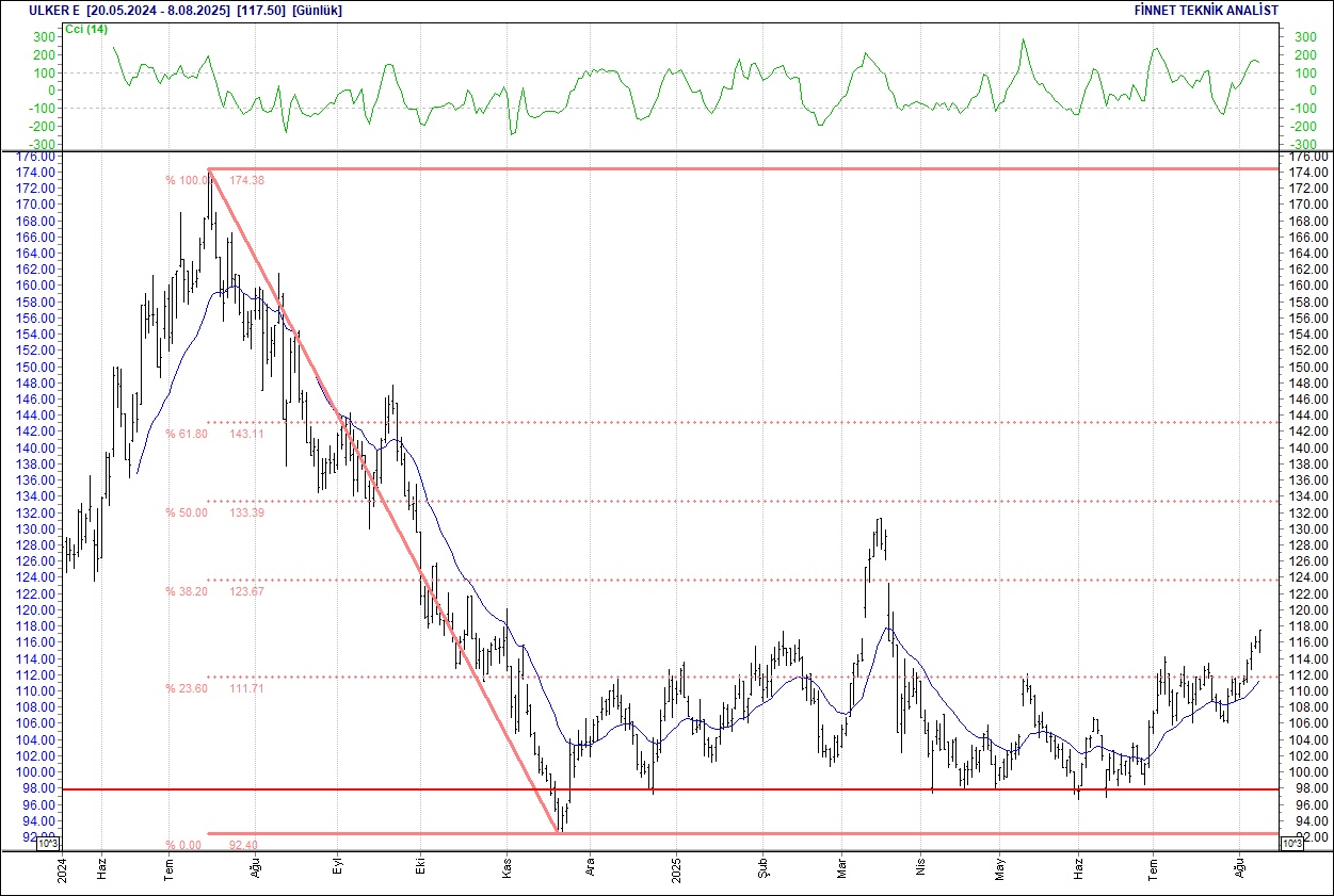 Alarko, Aselsan, Ford, Sasa, BİM... BIST 100 hisselerinin teknik analizi-17
