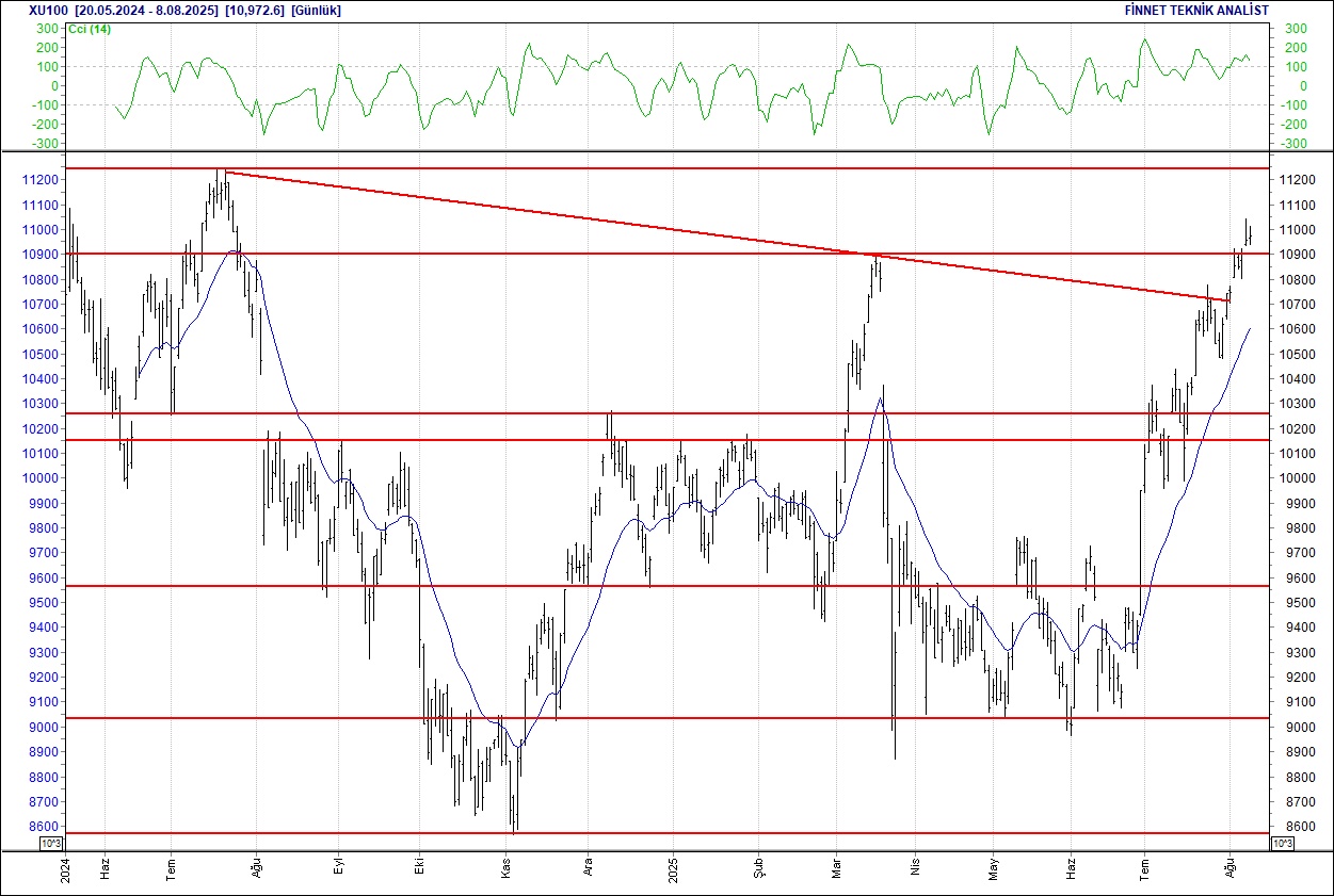 Alarko, Aselsan, Ford, Sasa, BİM... BIST 100 hisselerinin teknik analizi-1