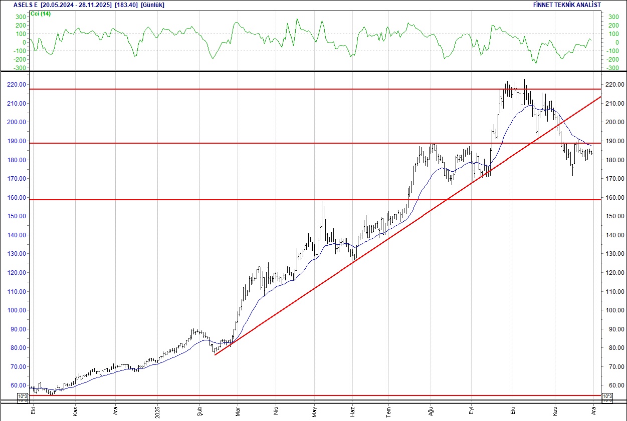 Emlak Konut, Koç Holding, Sasa, THY... BIST 100 hisselerinin teknik analizi-2
