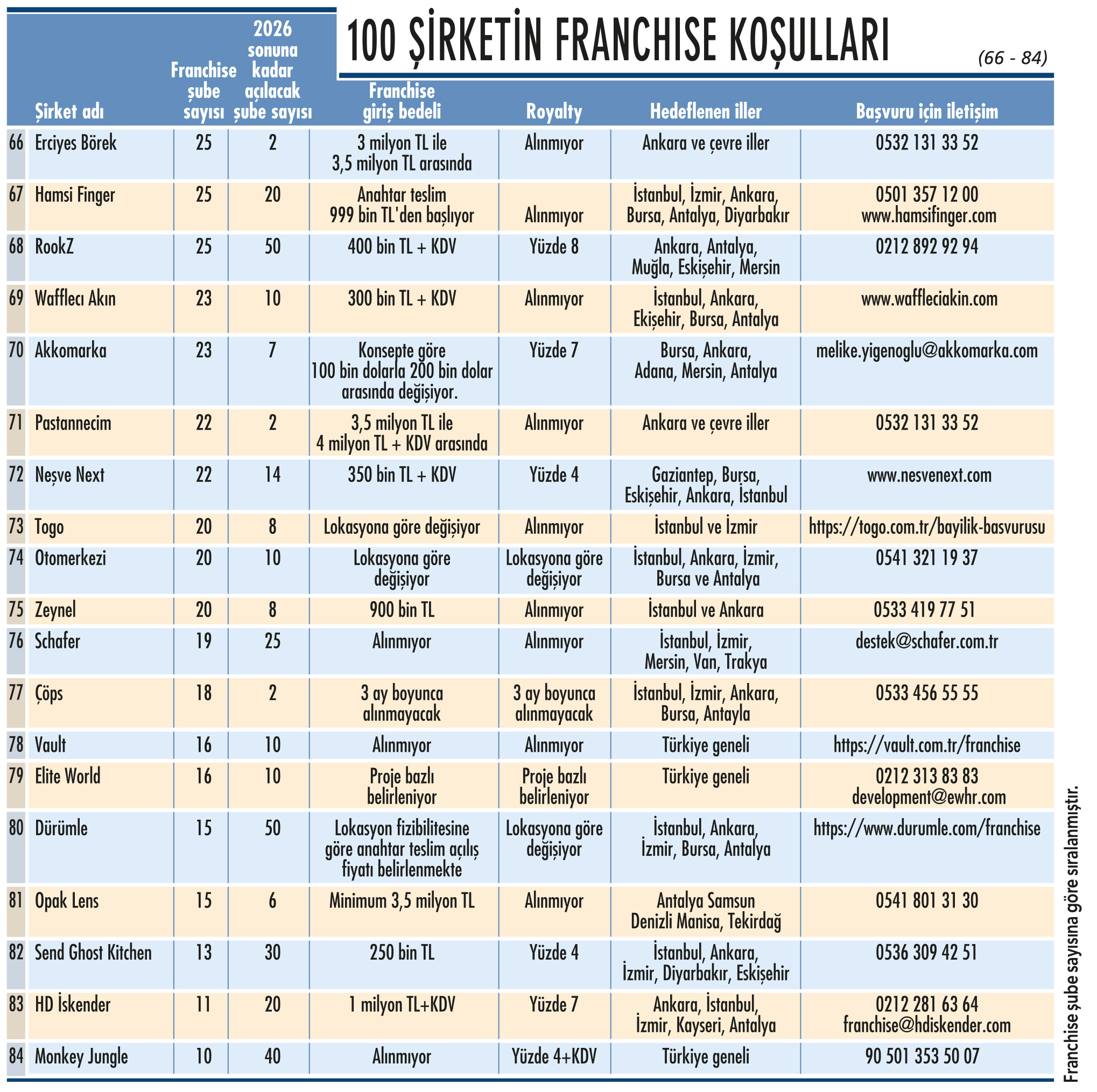 Franchising 100: 4 bin 755 şube açmayı hedefliyorlar, koşulları ne?-6
