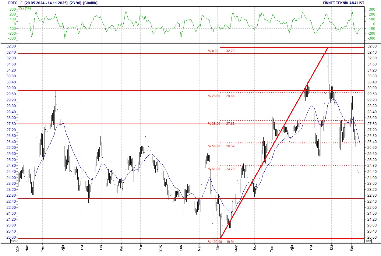 Emlak Konut, Enka, Sabancı, Ereğli... BIST 100 hisselerinin teknik analizi-7