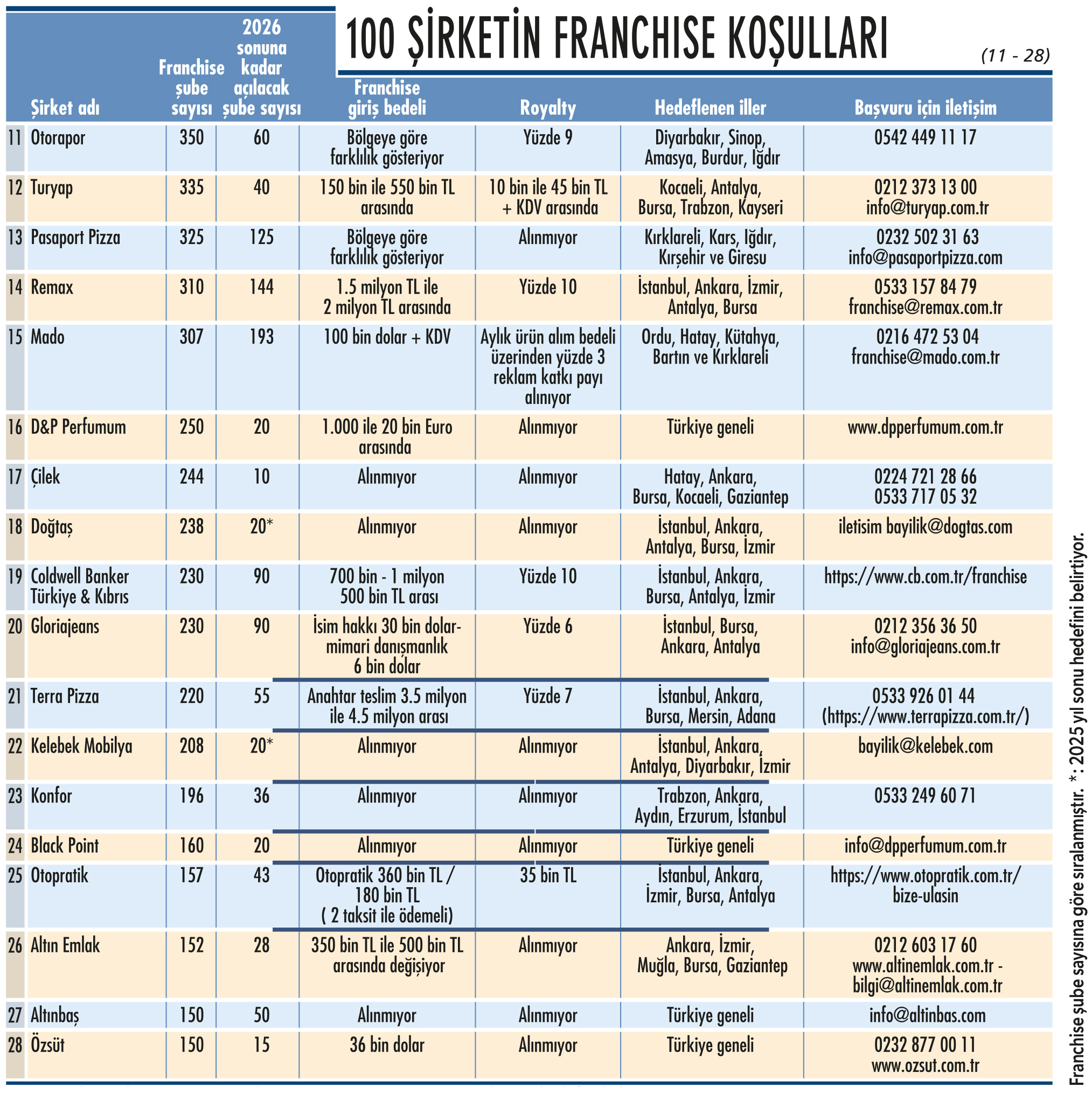 Franchising 100: 4 bin 755 şube açmayı hedefliyorlar, koşulları ne?-3