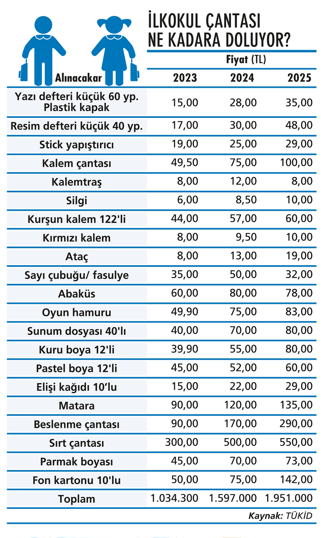 Okul çantasının maliyeti üç yılda yüzde 88 arttı-1