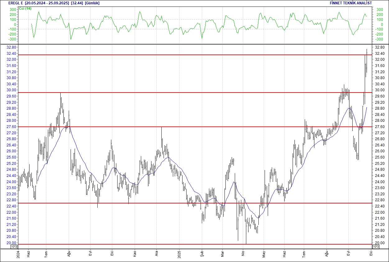 BIST 100 hisselerinin teknik analizi-6