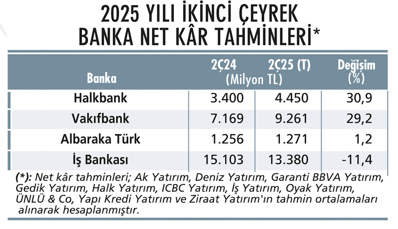 45 şirkette 2. çeyrek net kâr beklentileri-3