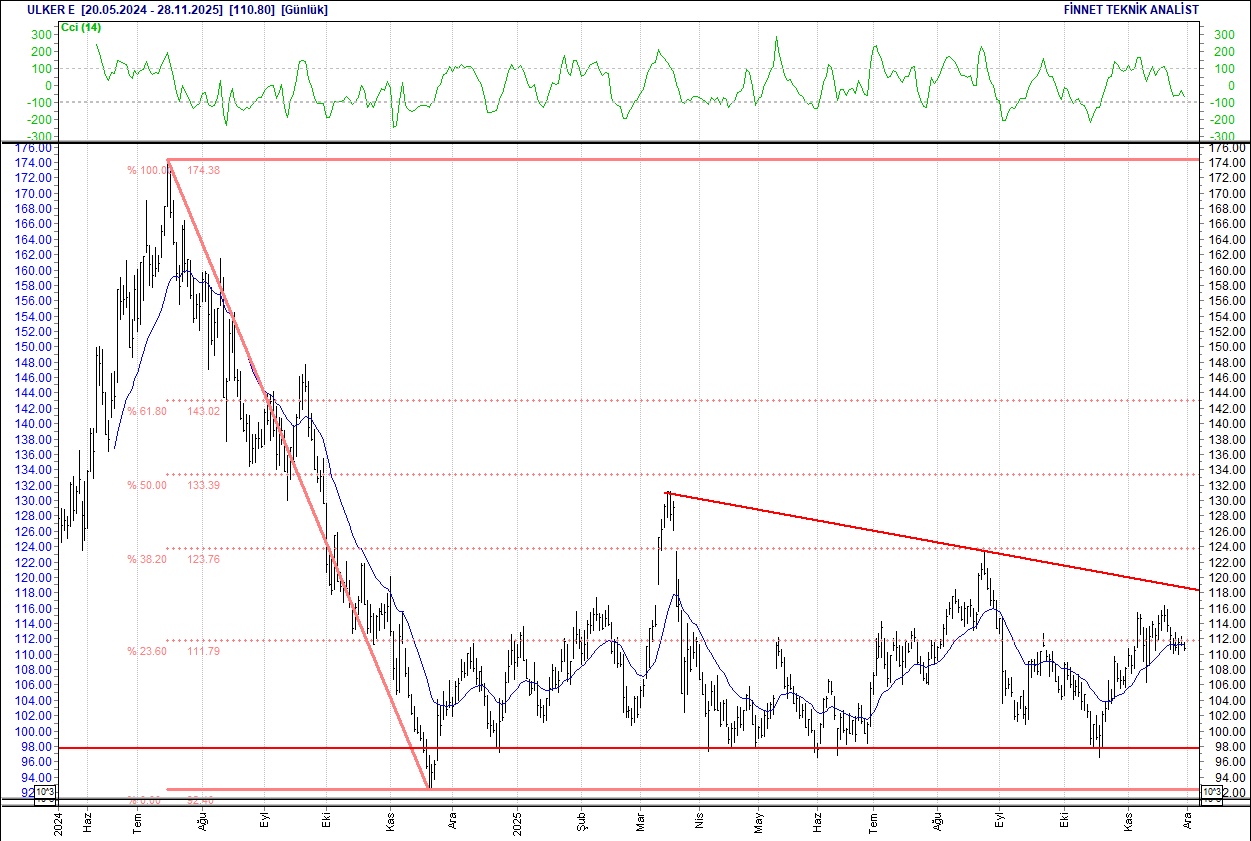 Emlak Konut, Koç Holding, Sasa, THY... BIST 100 hisselerinin teknik analizi-17