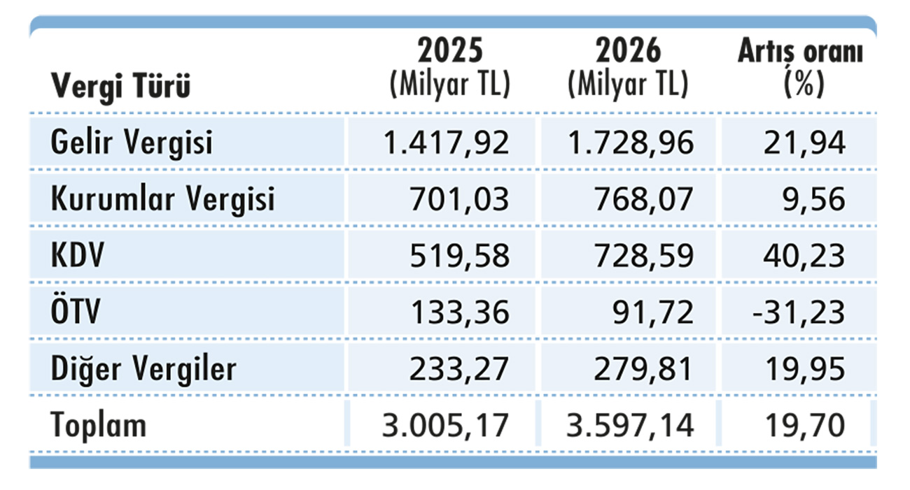 2026 bütçe kanun teklifindeki vergi fotoğrafı-4