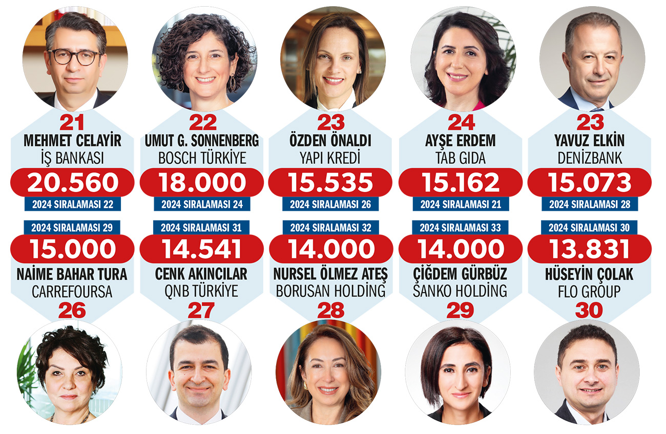 Türkiye'nin en güçlü 50 İK lideri: Zirvede kimler var?-3