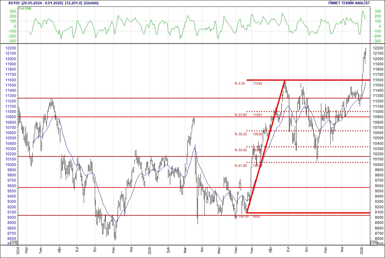 BIST 100 endeksi yükselişte: THY, ASELSAN ve öne çıkan hisselerin teknik analizi-1