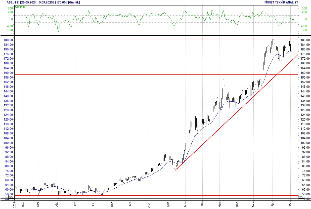 Doğuş Otomotiv, Enka, Ereğli, Koç Holding... BIST 100 hisselerinin teknik analizi-3