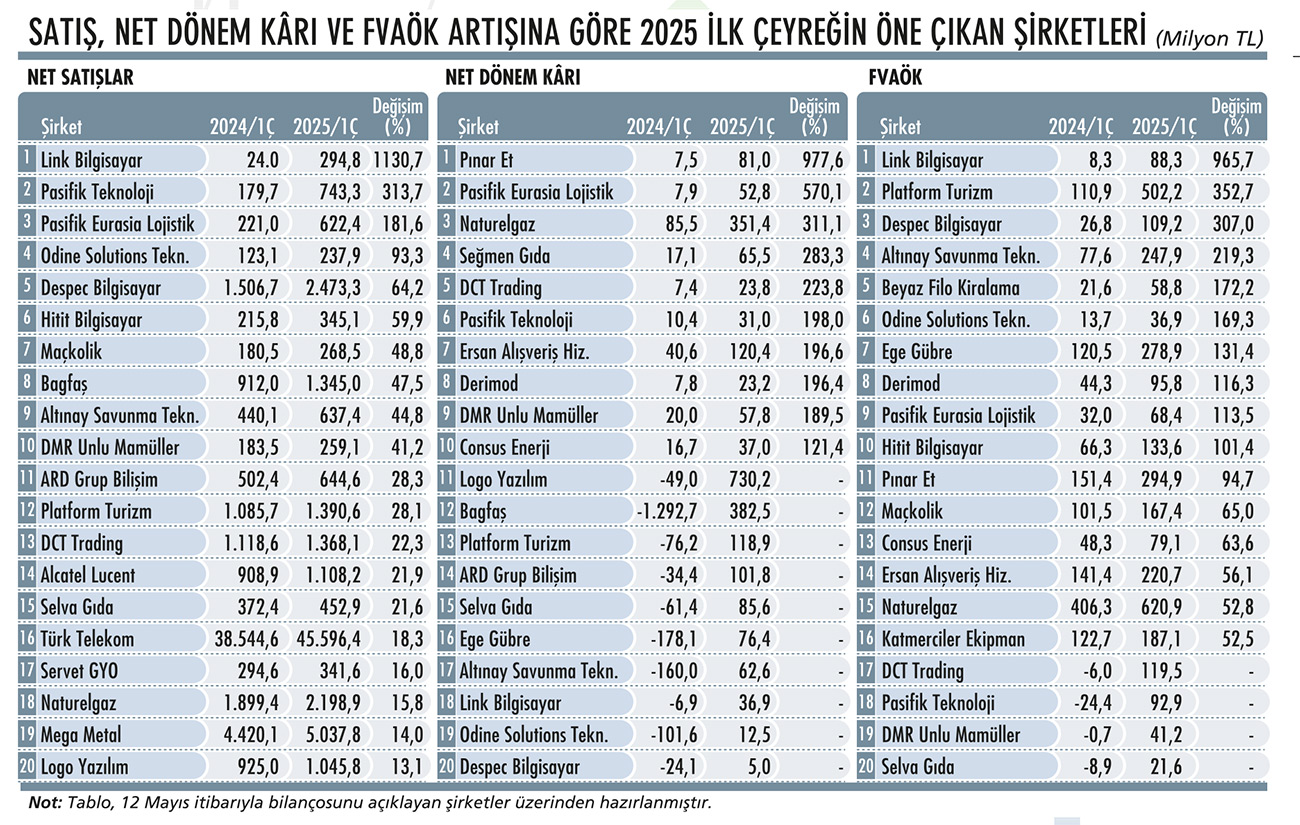 İlk çeyrekte bilançosuyla öne çıkan 28 şirket-1