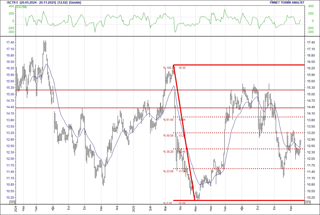 BIST 100 hisselerinin teknik analizi-12