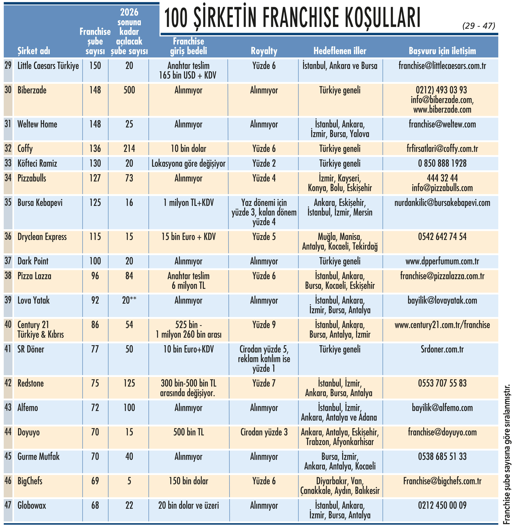 Franchising 100: 4 bin 755 şube açmayı hedefliyorlar, koşulları ne?-4