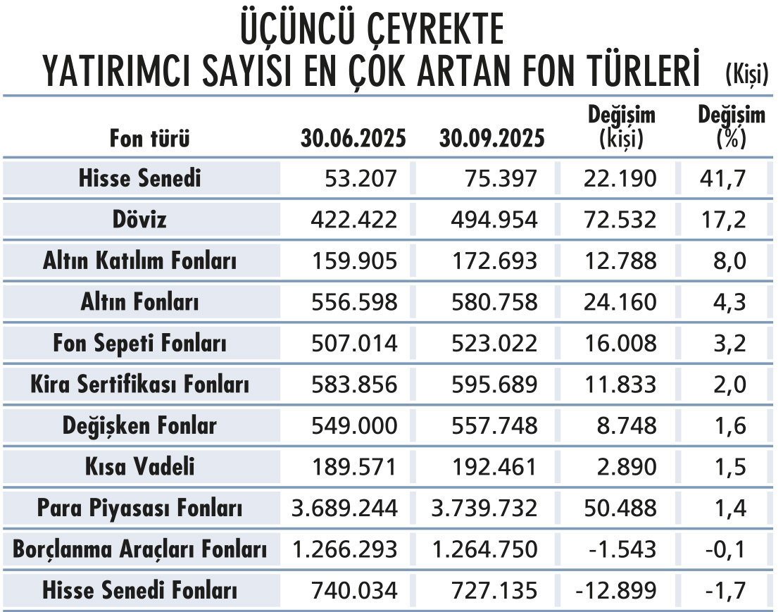 Hangi yatırım fonları büyüyor?-2