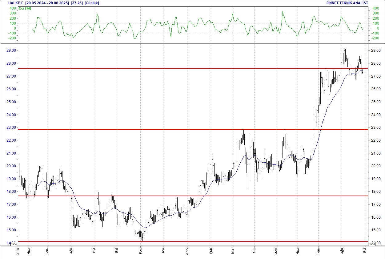 Anadolu Efes, Migros, Alarko, Mavi... BIST 100 hisselerinin teknik analizi-6