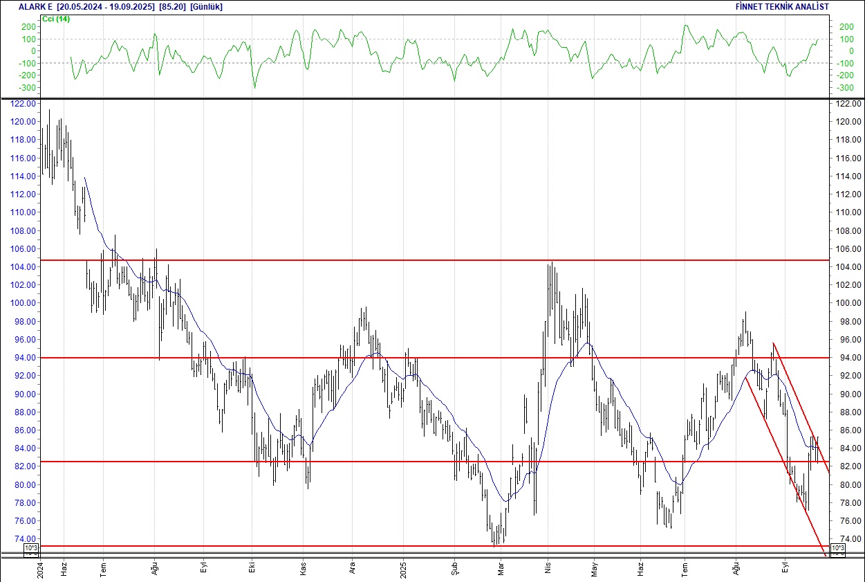 Astor, Doğuş Otomotiv, Koç, Migros... BIST 100 hisselerinin teknik analizi-4