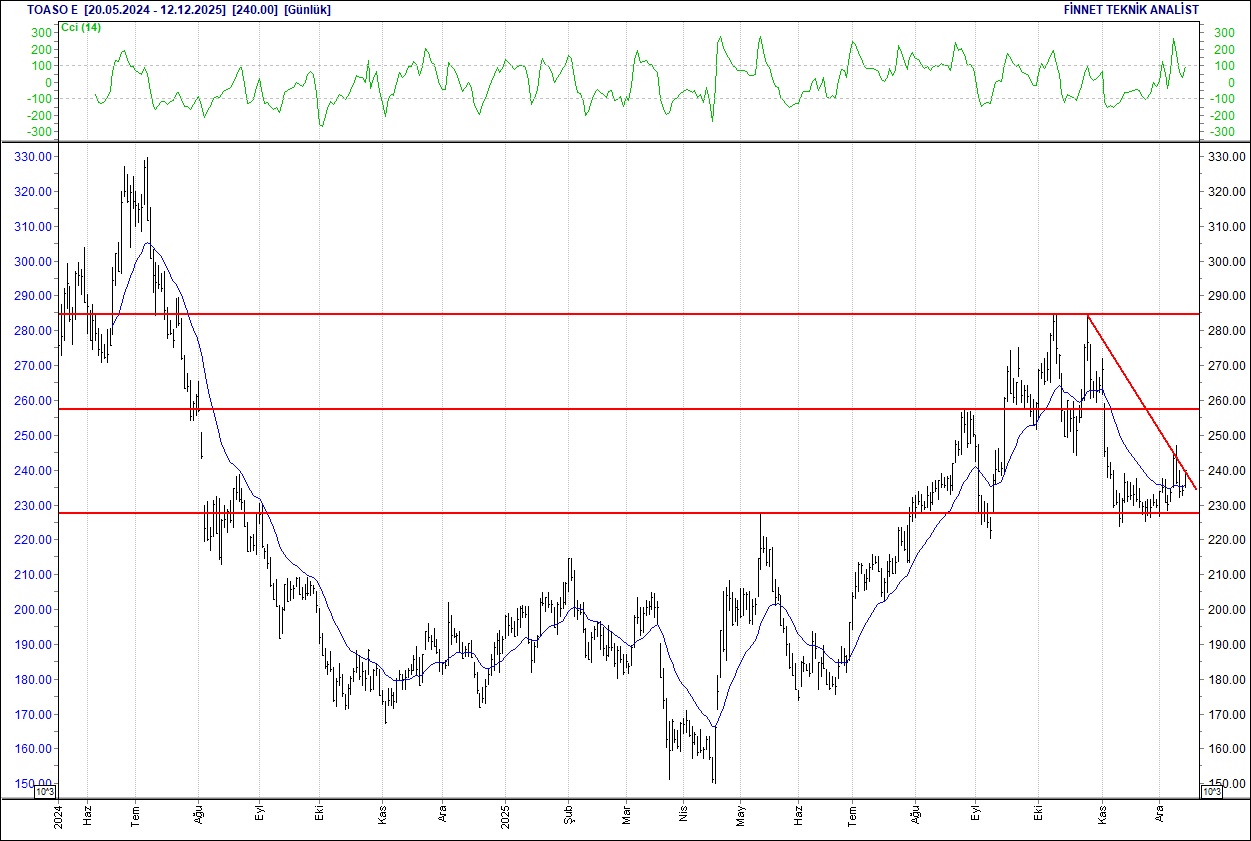 Aselsan, BİM, Ford, Mavi, Turkcell... BIST 100 hisselerinin teknik analizi-18