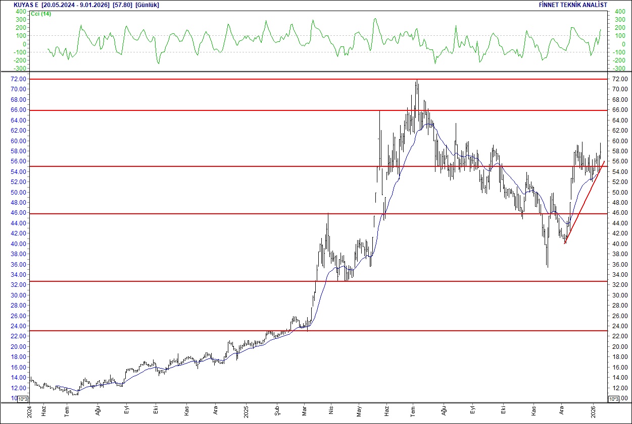 BIST 100 endeksi yükselişte: THY, ASELSAN ve öne çıkan hisselerin teknik analizi-13