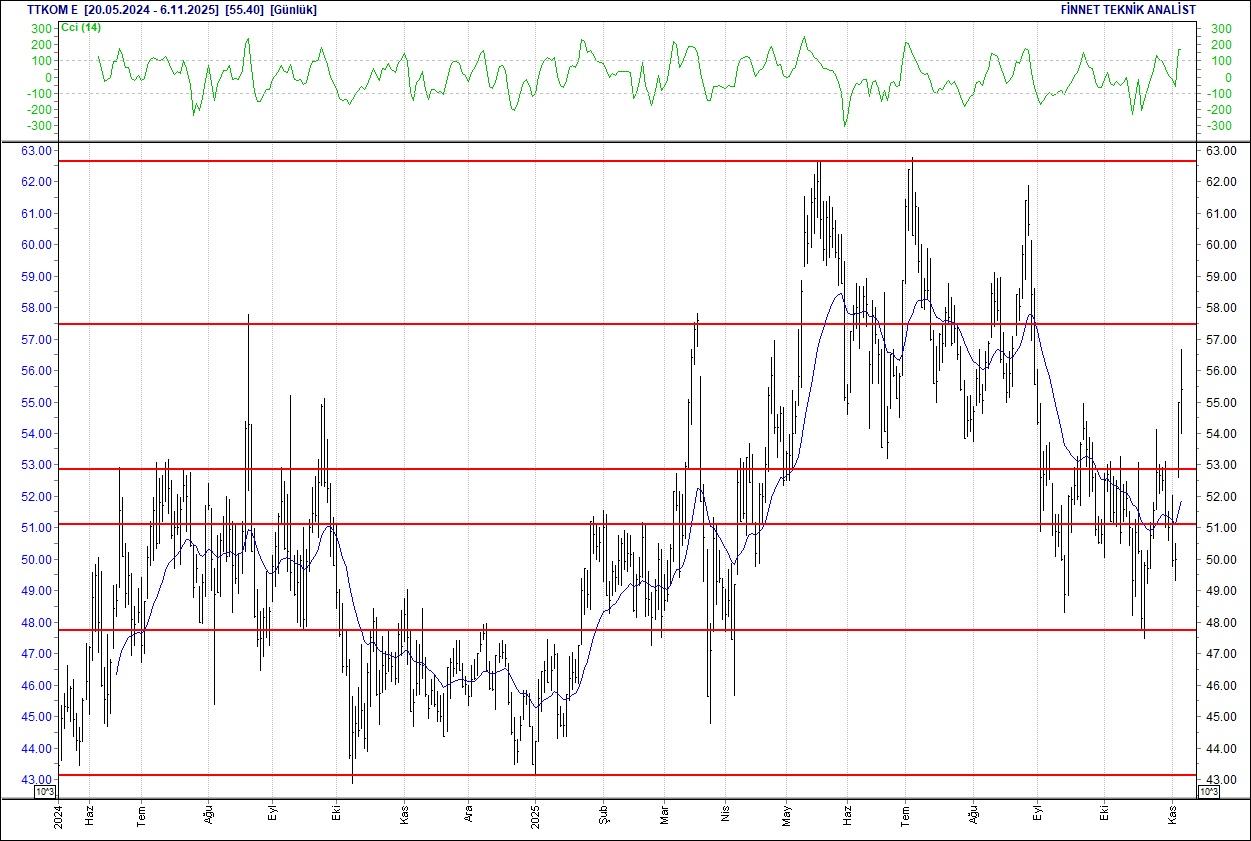 Mavi, Koza, Tofaş, Telekom, Arçelik... BIST 100 hisselerinin teknik analizi-11