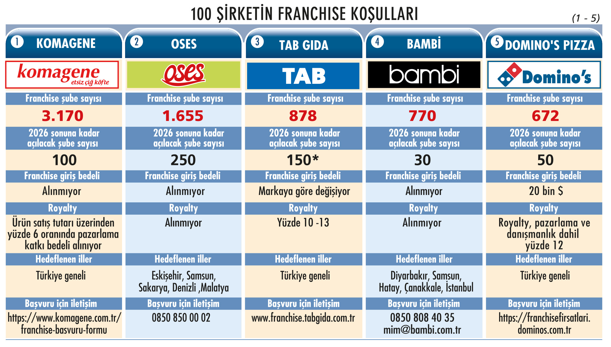 Franchising 100: 4 bin 755 şube açmayı hedefliyorlar, koşulları ne?-1
