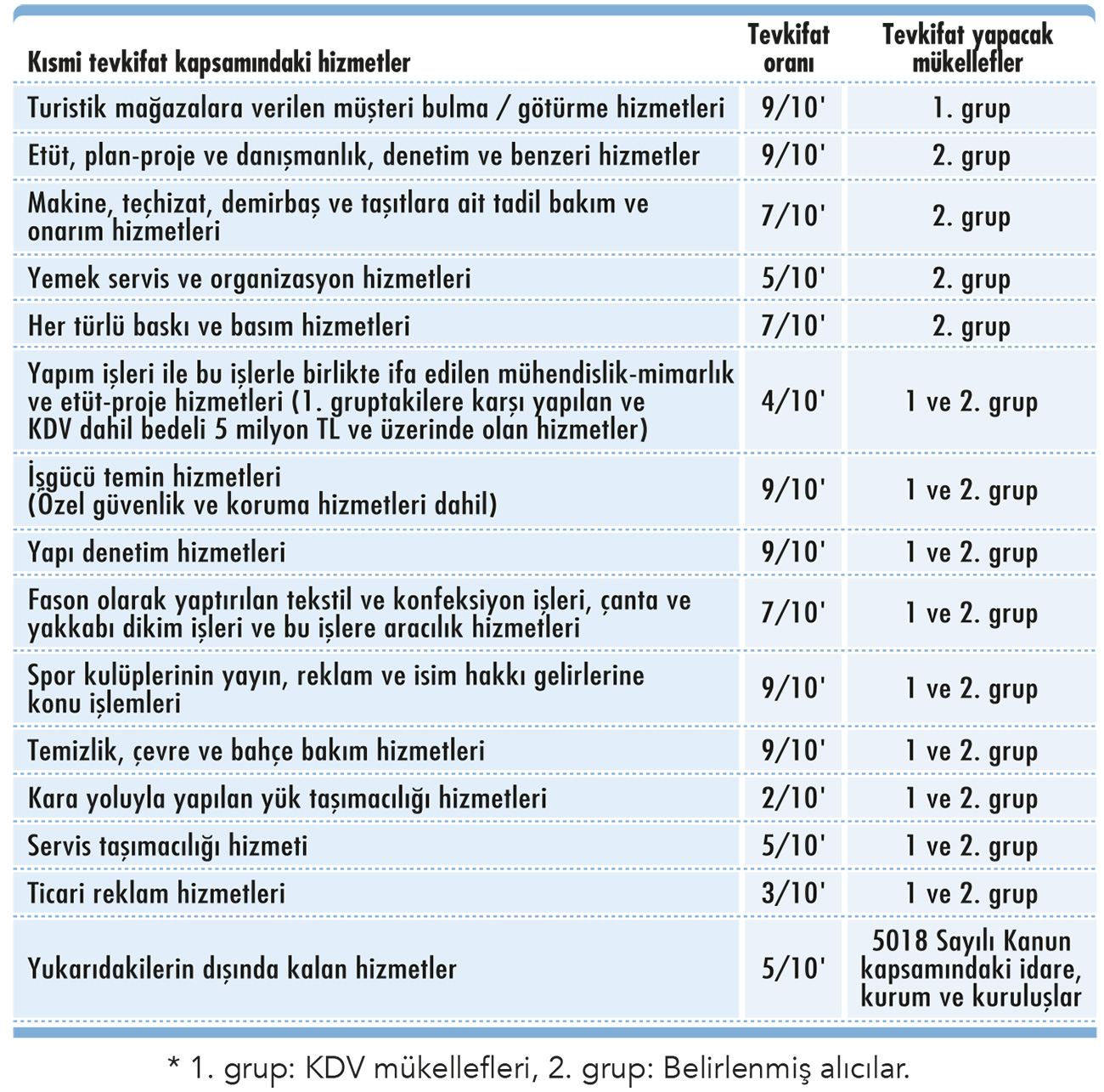 Kısmi KDV tevkifatı kapsamındaki hizmetler-2
