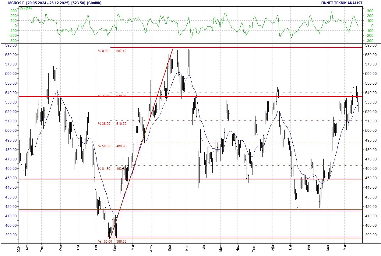 BIST 100 hisselerinin teknik analizi-7