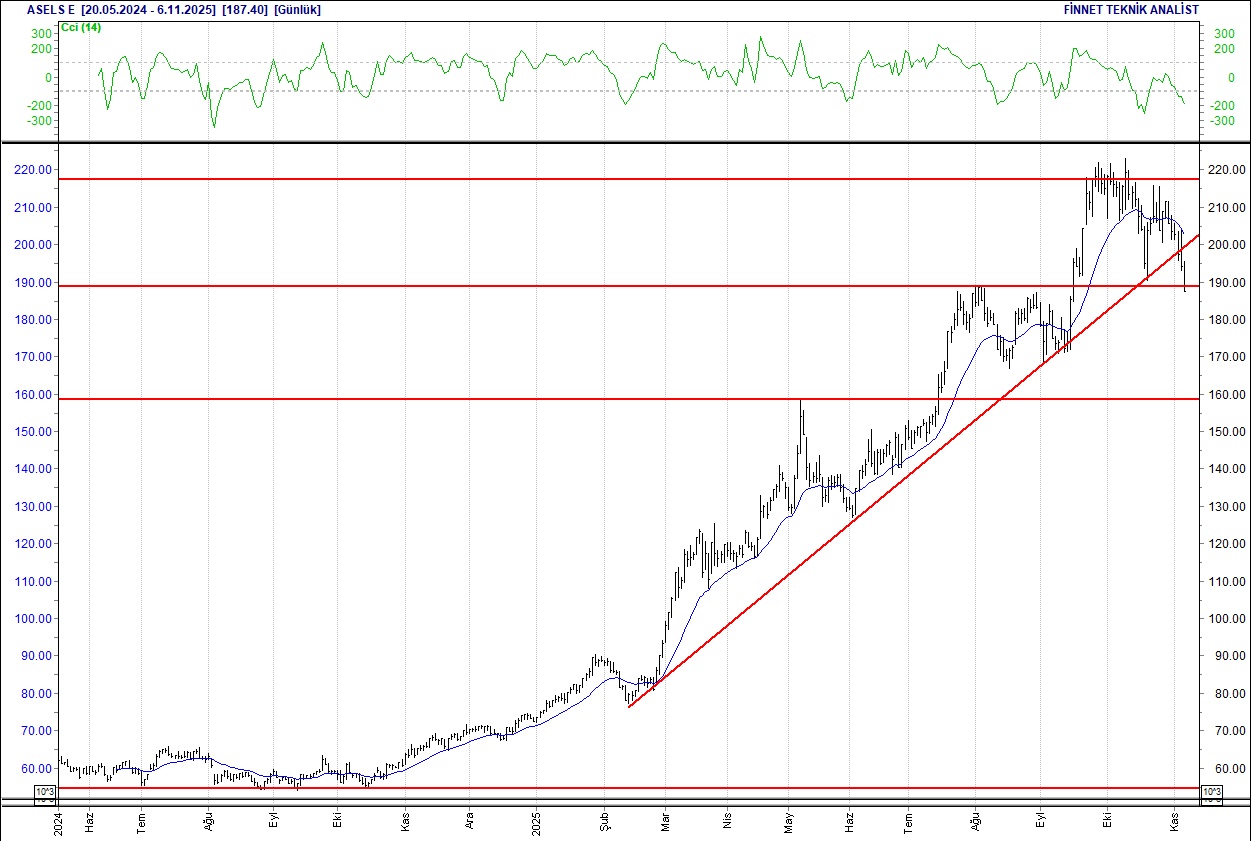 Mavi, Koza, Tofaş, Telekom, Arçelik... BIST 100 hisselerinin teknik analizi-14