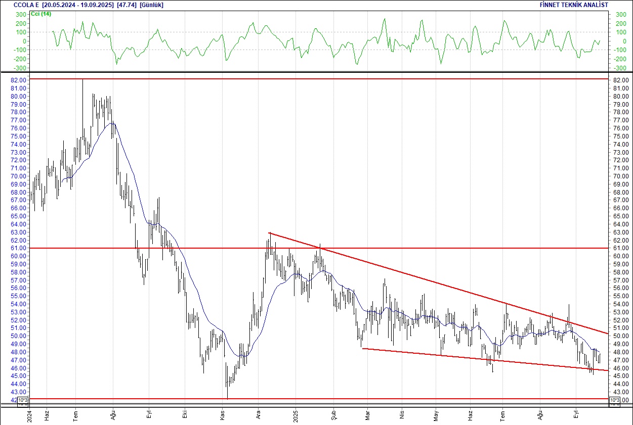 Astor, Doğuş Otomotiv, Koç, Migros... BIST 100 hisselerinin teknik analizi-6